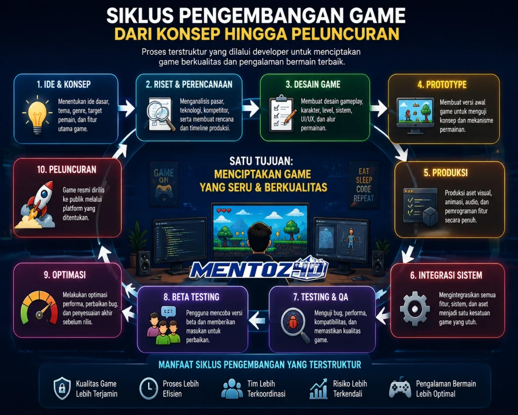 Mengenal Siklus Pengembangan Game dari Konsep hingga Peluncuran